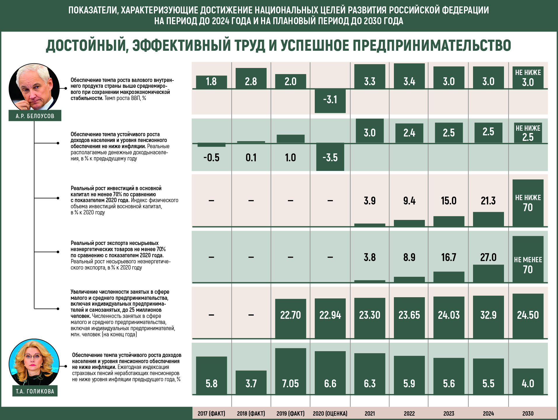 Цель россии на сегодня. Национальные цели развития до 2030. Единый план по достижению национальных целей.