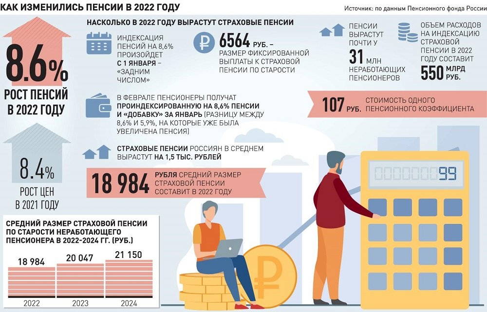 Повысят ли соцвыплаты. Индексация страховой пенсии в 2022. Индексация страховых пенсий в 2022 году. Страховая пенсия в 2022 году. Индексация пенсий в 2022 году неработающим пенсионерам.